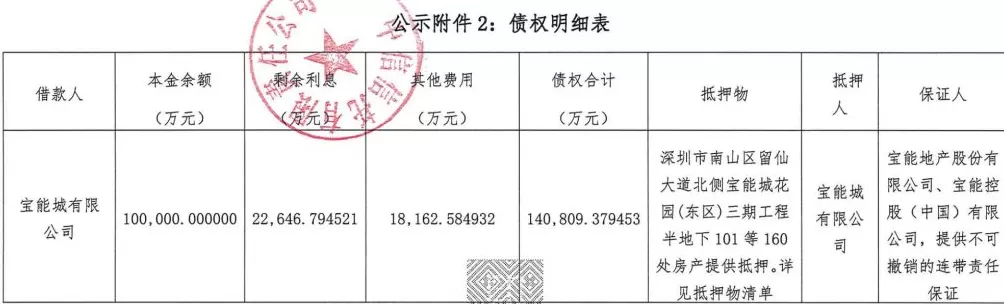 “宝能系”14.08亿元债权挂牌处置,深圳宝能城花园160套房产被拍卖-第1张图片- “宝能系”14.08亿元债权挂牌处置,深圳宝能城花园160套房产被拍卖-第1张图片-