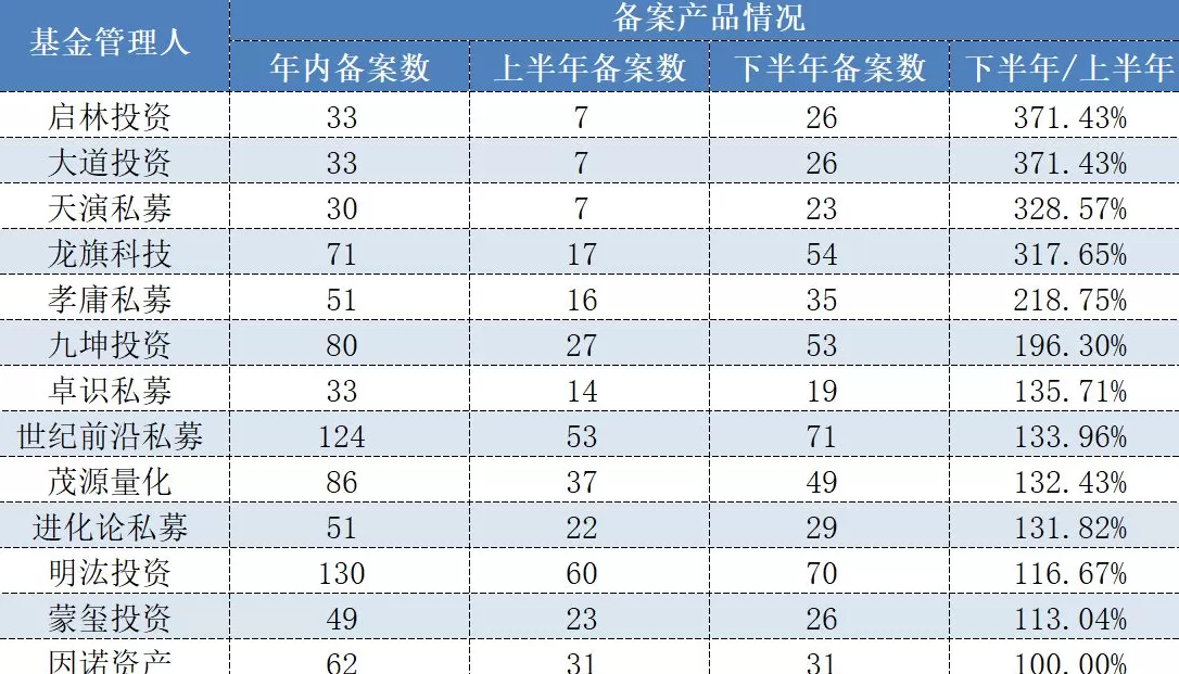 百亿量化私募“上新”节奏有变化,谁在努力超车、谁在放慢步调?-第1张图片- 百亿量化私募“上新”节奏有变化,谁在努力超车、谁在放慢步调?-第1张图片-