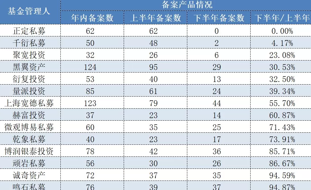 百亿量化私募“上新”节奏有变化,谁在努力超车、谁在放慢步调?-第3张图片- 百亿量化私募“上新”节奏有变化,谁在努力超车、谁在放慢步调?-第3张图片-