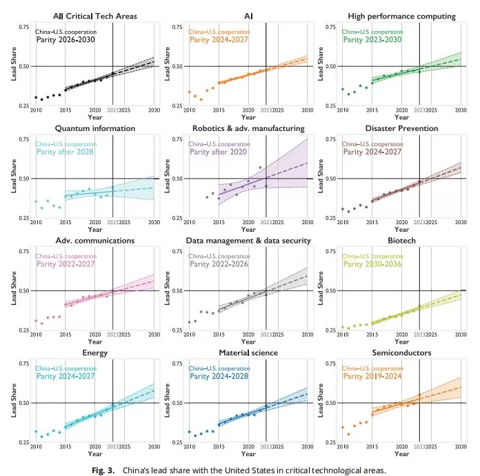 PNAS:中国科研正在“掌舵”全球合作?-第4张图片- PNAS:中国科研正在“掌舵”全球合作?-第4张图片-