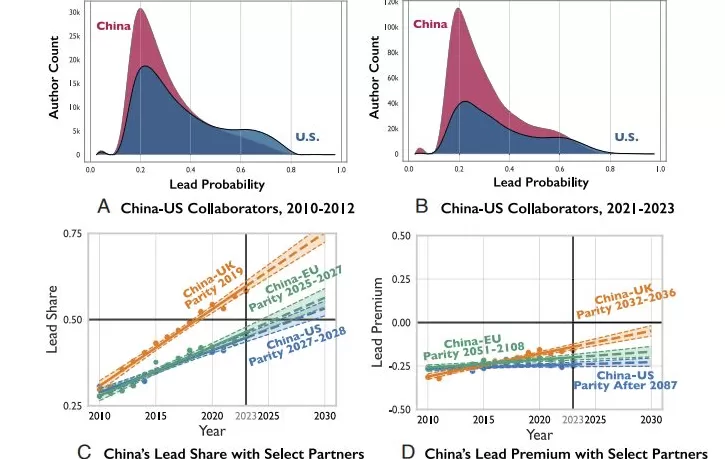 PNAS:中国科研正在“掌舵”全球合作?-第3张图片- PNAS:中国科研正在“掌舵”全球合作?-第3张图片-