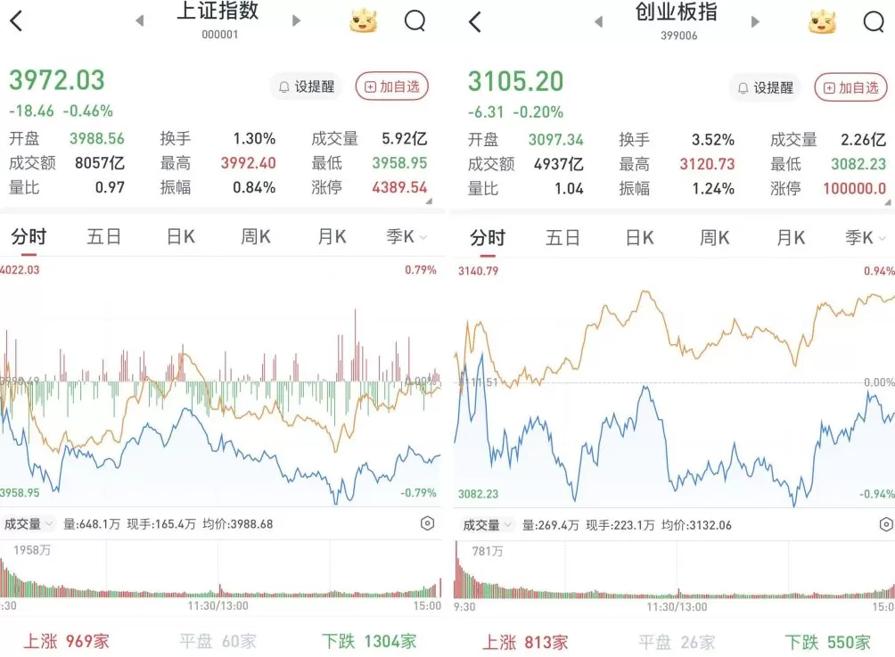 A股弱势震荡收跌:AI应用概念股走强,两市成交1.9万亿元-第1张图片- A股弱势震荡收跌:AI应用概念股走强,两市成交1.9万亿元-第1张图片-