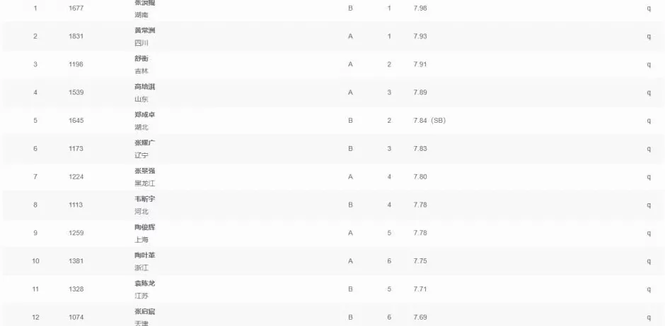 全运男子跳远连爆大冷新科世锦赛季军出局前世界冠军参赛就为打卡签到?-第1张图片- 全运男子跳远连爆大冷新科世锦赛季军出局前世界冠军参赛就为打卡签到?-第1张图片-
