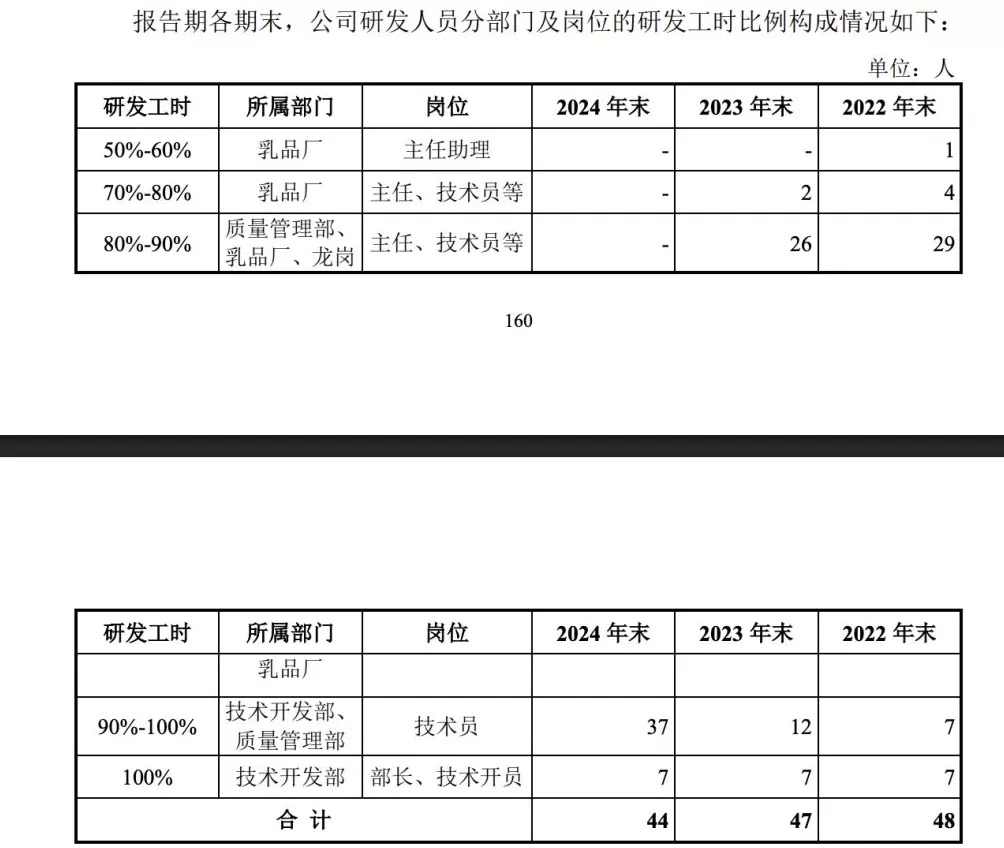 南方乳业IPO第二轮问询:研发人员频繁变动,37名兼职研发人员研发薪酬占比超90%-第3张图片- 南方乳业IPO第二轮问询:研发人员频繁变动,37名兼职研发人员研发薪酬占比超90%-第3张图片-