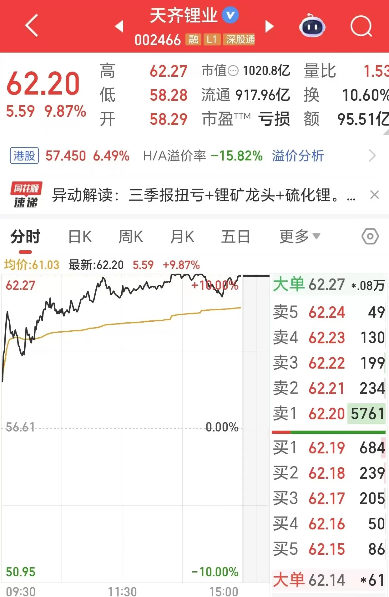 “锂王”天齐锂业触及涨停,市值突破1000亿元-第1张图片- “锂王”天齐锂业触及涨停,市值突破1000亿元-第1张图片-