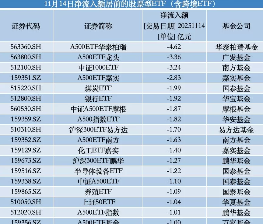 110亿资金扫货ETF:芯片、电池越跌越买,多只A500ETF遭抛售-第2张图片- 110亿资金扫货ETF:芯片、电池越跌越买,多只A500ETF遭抛售-第2张图片-