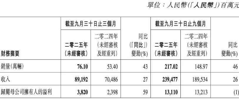 吉利汽车三季度收入创新高:净利增近六成,新能源车购置税退坡将利好燃油车销售-第1张图片- 吉利汽车三季度收入创新高:净利增近六成,新能源车购置税退坡将利好燃油车销售-第1张图片-