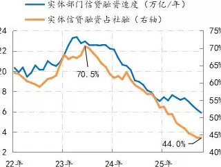 金融月评|降息是扭转预期的必要条件-第2张图片- 金融月评|降息是扭转预期的必要条件-第2张图片-