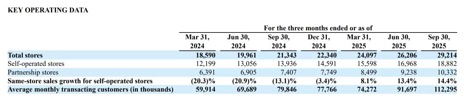 瑞幸咖啡三季度营收同比增五成,一年新增近8000家门店-第1张图片- 瑞幸咖啡三季度营收同比增五成,一年新增近8000家门店-第1张图片-