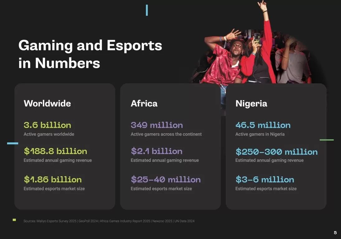 沪游简报|在非洲,埃及游戏收入领跑,尼日利亚玩家最多-第2张图片- 沪游简报|在非洲,埃及游戏收入领跑,尼日利亚玩家最多-第2张图片-