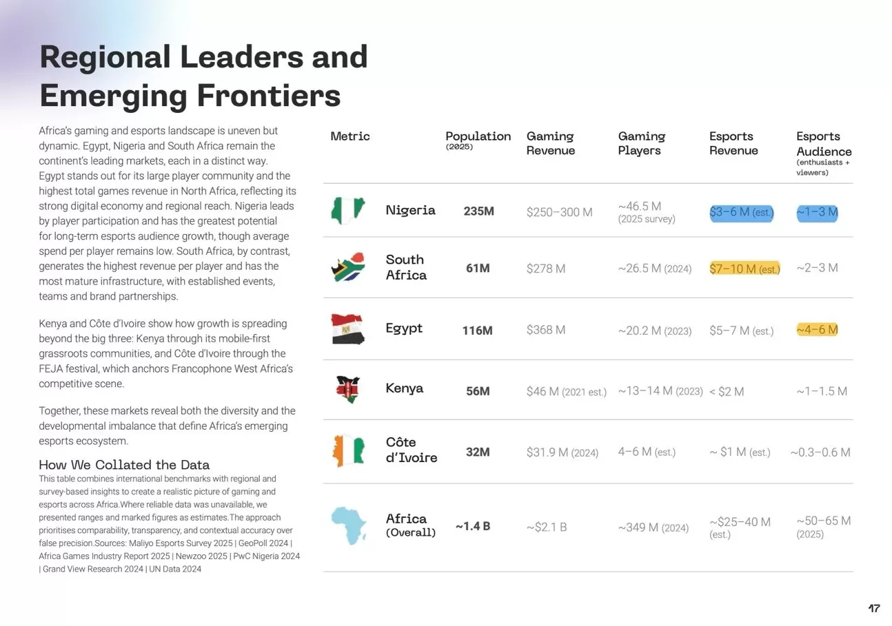 沪游简报|在非洲,埃及游戏收入领跑,尼日利亚玩家最多-第3张图片- 沪游简报|在非洲,埃及游戏收入领跑,尼日利亚玩家最多-第3张图片-