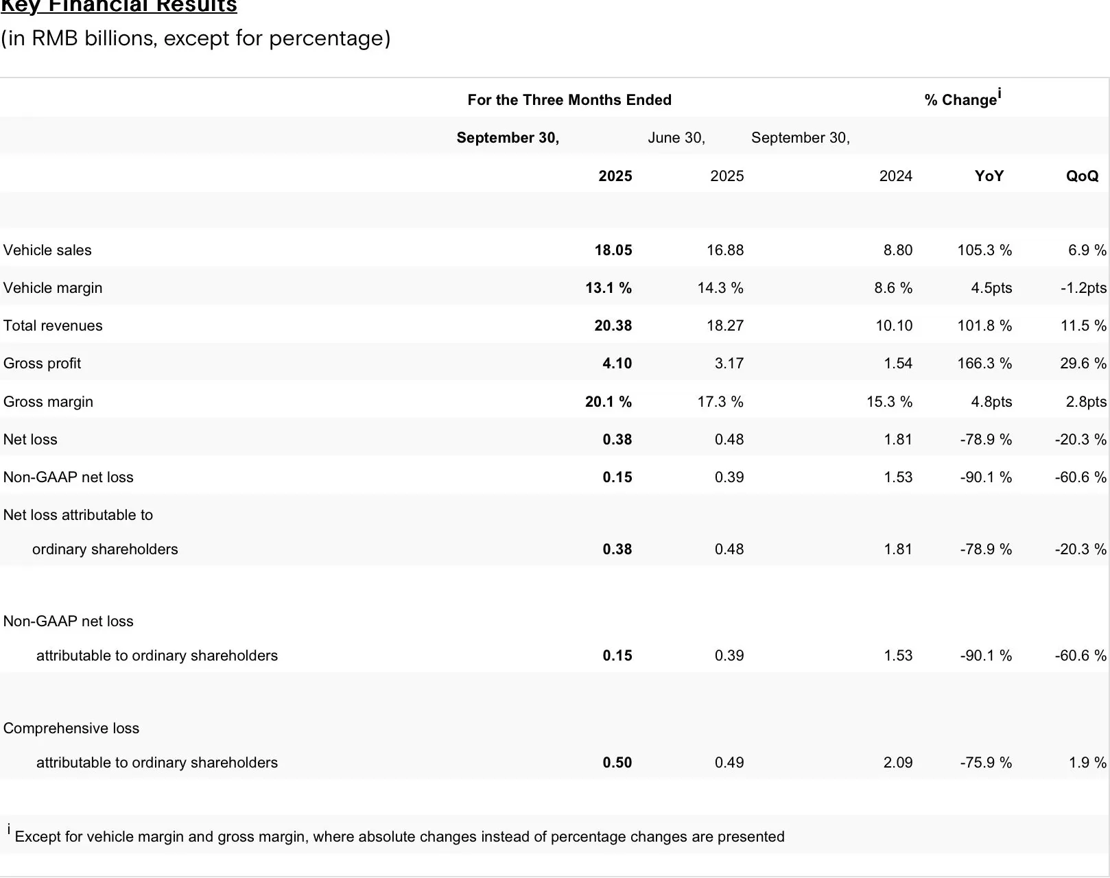 小鹏汽车三季度营收翻番,何小鹏预期人形机器人售价或接近汽车-第1张图片- 小鹏汽车三季度营收翻番,何小鹏预期人形机器人售价或接近汽车-第1张图片-