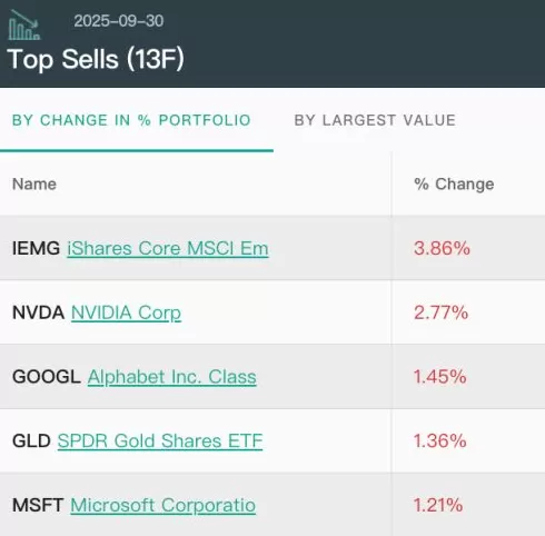 大调仓!桥水三季度减持黄金和科技股,索罗斯、伯克希尔增持科技股-第3张图片- 大调仓!桥水三季度减持黄金和科技股,索罗斯、伯克希尔增持科技股-第3张图片-