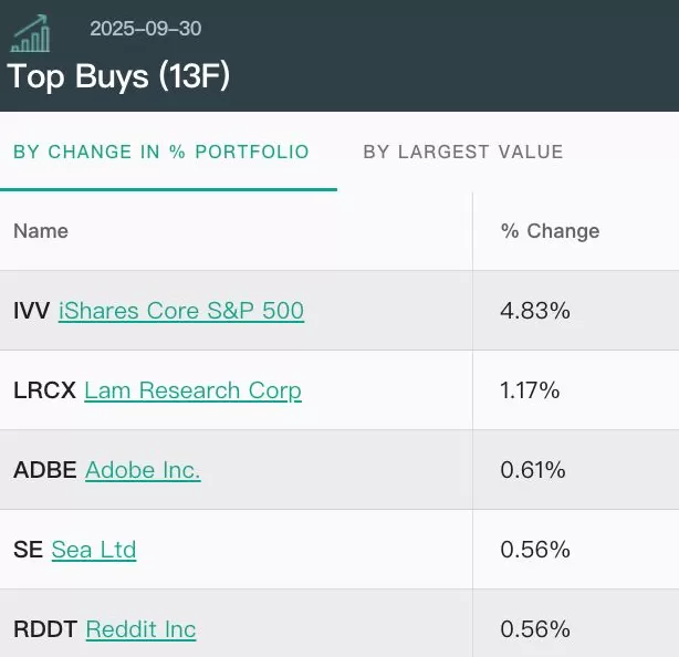 大调仓!桥水三季度减持黄金和科技股,索罗斯、伯克希尔增持科技股-第4张图片- 大调仓!桥水三季度减持黄金和科技股,索罗斯、伯克希尔增持科技股-第4张图片-