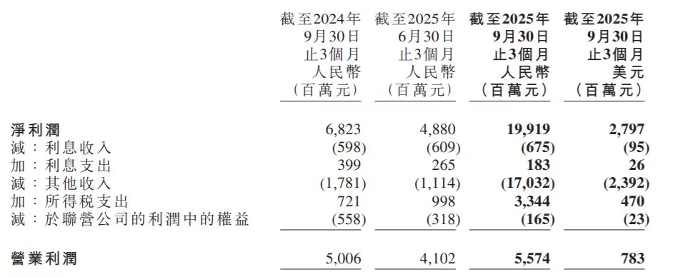 199亿元!携程三季度净利润激增192%:因处置部分投资大幅增收-第1张图片- 199亿元!携程三季度净利润激增192%:因处置部分投资大幅增收-第1张图片-