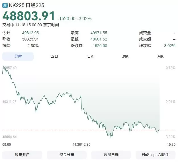 日本股汇双杀!高市早苗带崩日本金融市场,影响有多大?-第1张图片- 日本股汇双杀!高市早苗带崩日本金融市场,影响有多大?-第1张图片-