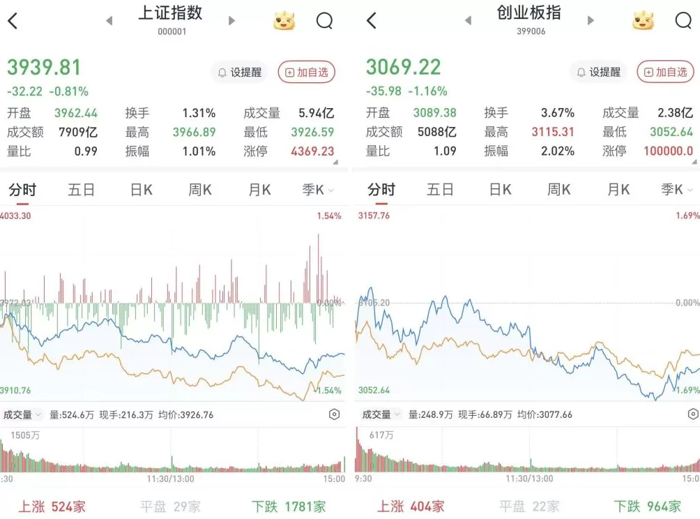 A股震荡收跌:锂电大幅下挫,AI应用题材持续活跃-第1张图片- A股震荡收跌:锂电大幅下挫,AI应用题材持续活跃-第1张图片-