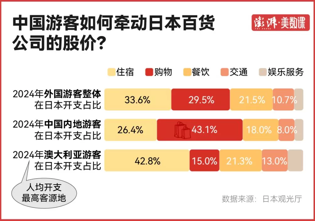 日本旅游消费股大跌背后：中国游客对日本旅游业意味着什么？-第2张图片-