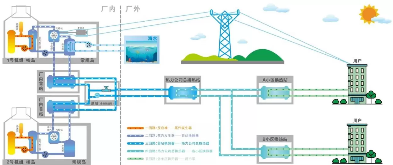 国家电投核能供热项目正式向山东荣成市区供热-第1张图片-