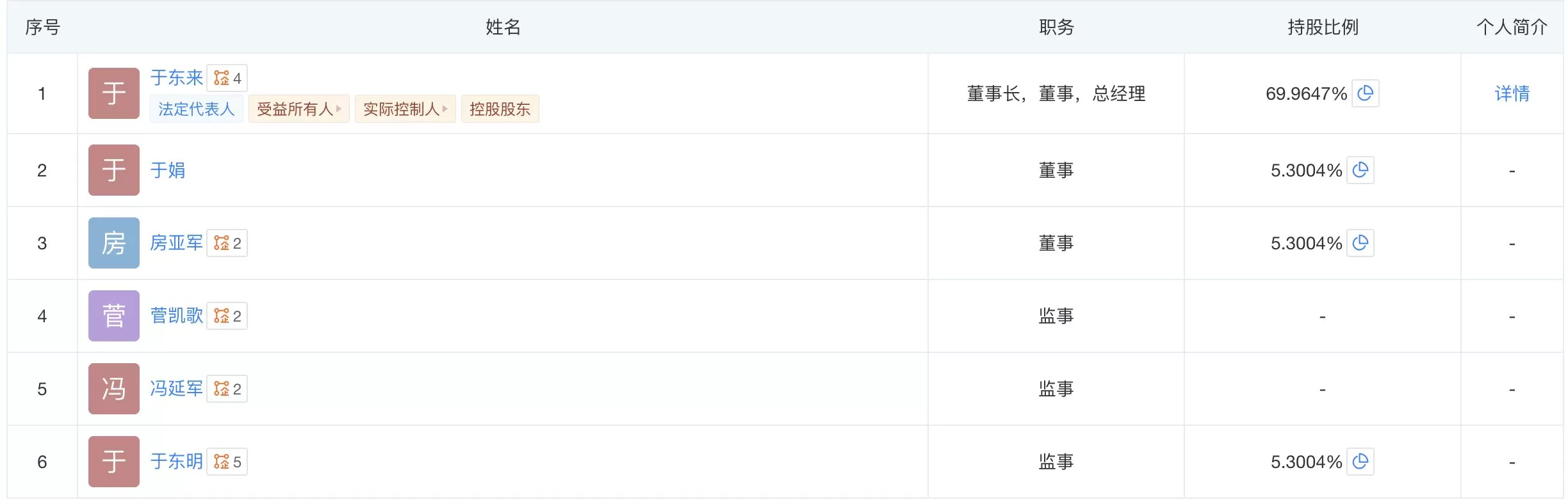 胖东来多位高管变更，于东来不再兼任总经理-第2张图片-