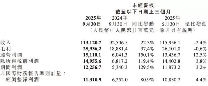 小米集团：三季度经调整净利润为113亿元，创历史新高-第1张图片-