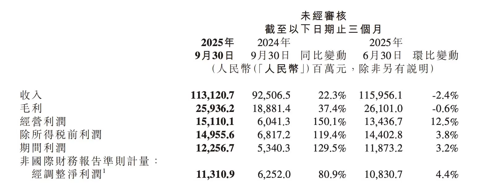 小米汽车及AI等业务收入猛增近200%,首次实现单季经营盈利-第1张图片- 小米汽车及AI等业务收入猛增近200%,首次实现单季经营盈利-第1张图片-