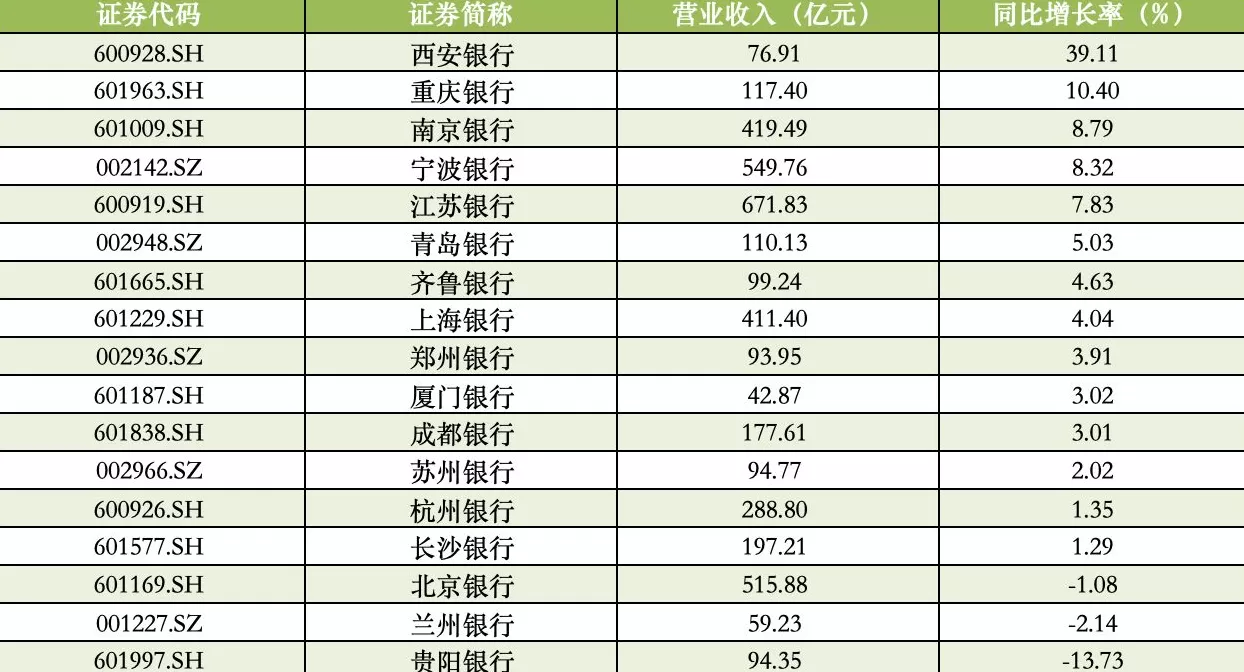 A股城商行前三季度业绩出炉：西安银行营收增速领跑，江苏银行净利总额领跑-第1张图片-