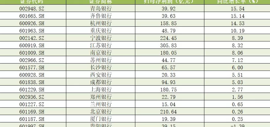 A股城商行前三季度业绩出炉：西安银行营收增速领跑，江苏银行净利总额领跑-第2张图片-