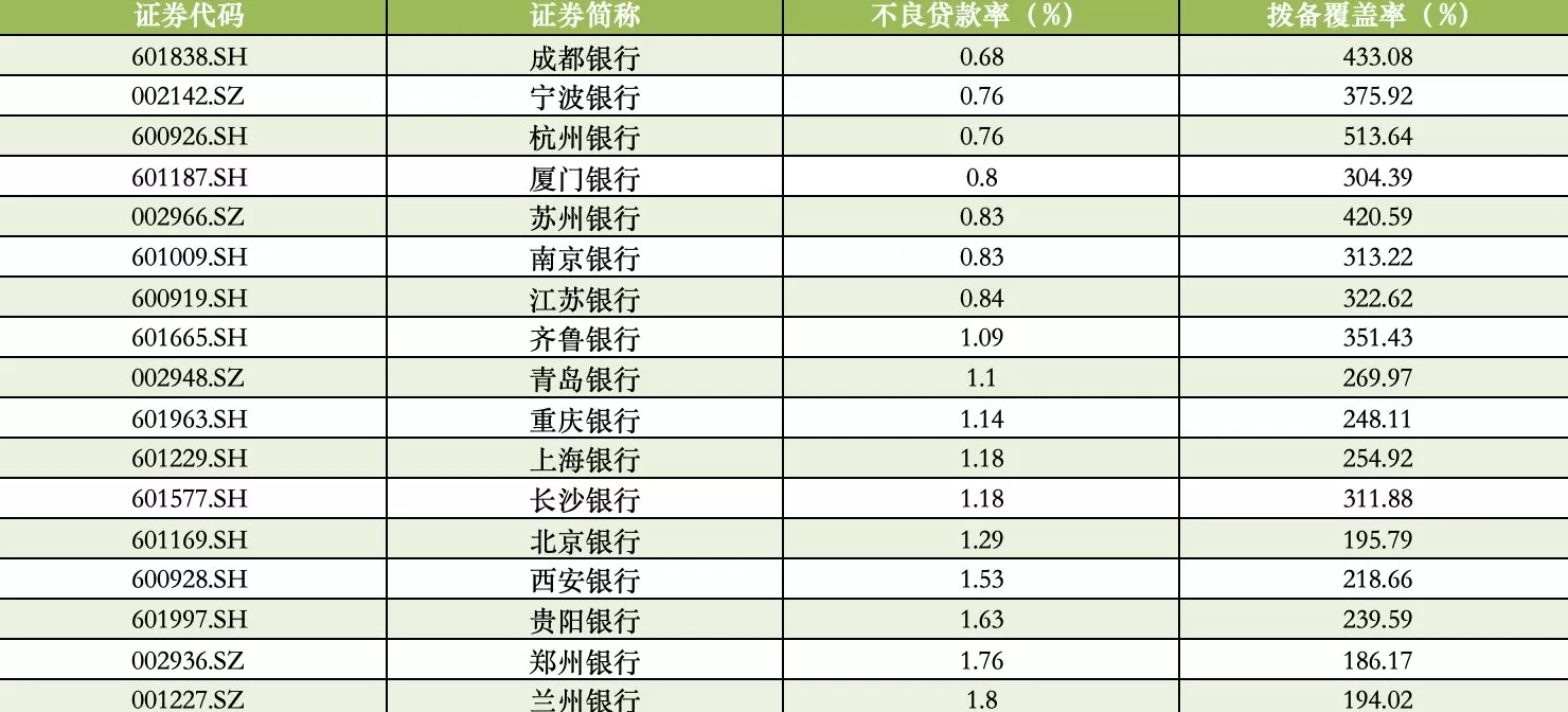 A股城商行前三季度业绩出炉：西安银行营收增速领跑，江苏银行净利总额领跑-第4张图片-