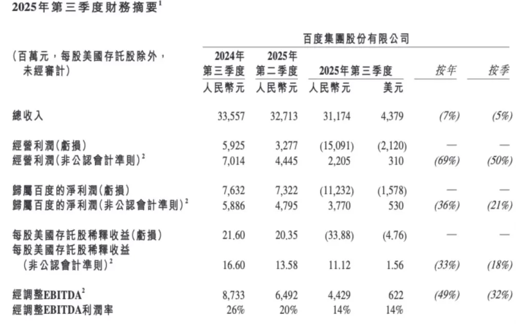 百度三季度营收同比下滑7%，AI业务收入同比增超五成-第2张图片-