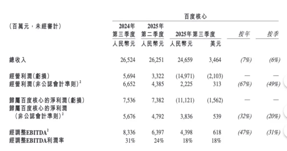 百度三季度营收同比下滑7%，AI业务收入同比增超五成-第3张图片-