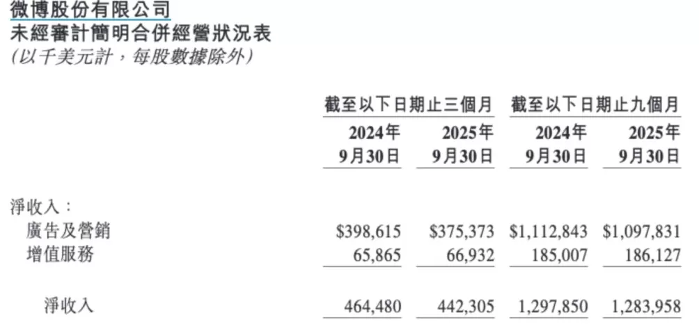 微博三季度营收同比下滑5%，来自阿里的广告营销收入翻番-第1张图片-