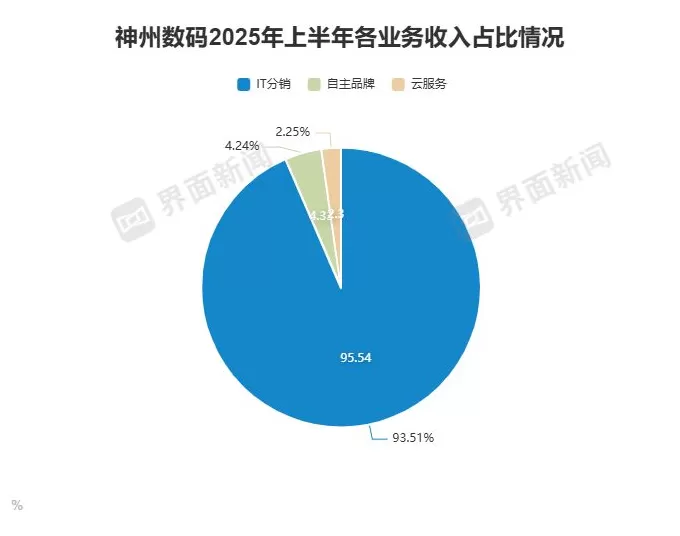 员工持股计划“稳军心”?神州数码转型“失据”下三大风险待解-第6张图片- 员工持股计划“稳军心”?神州数码转型“失据”下三大风险待解-第6张图片-