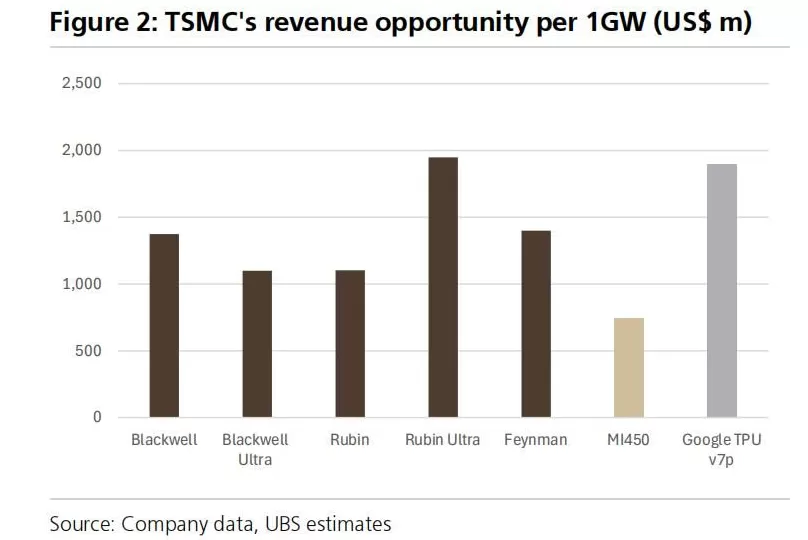 AI基建热下的台积电赚麻了！瑞银：每GW带来10–20亿美元收入-第1张图片-