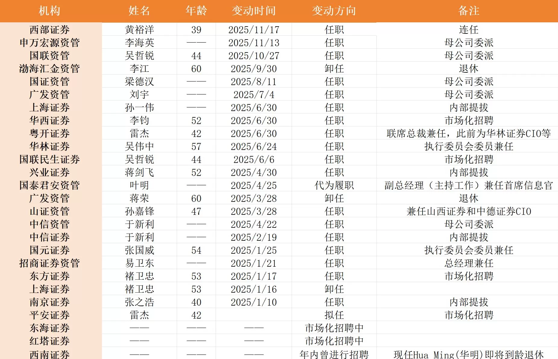 首席信息官密集 “换届”, 金融科技成券商招聘重头戏-第1张图片- 首席信息官密集 “换届”, 金融科技成券商招聘重头戏-第1张图片-