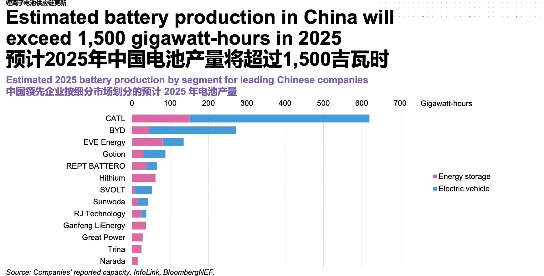 储能电池年产量即将达到动力电池一半-第2张图片-