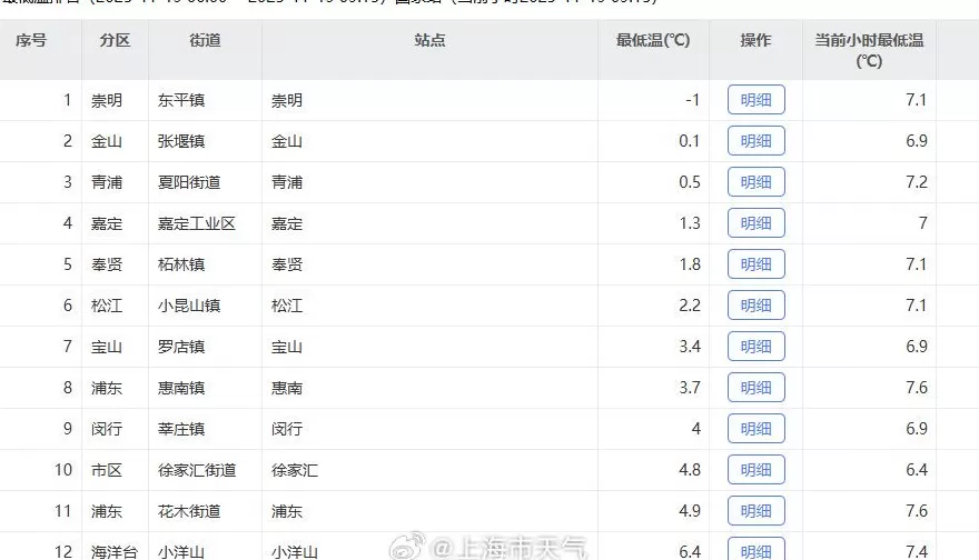 今晨上海崇明最低温零下1℃,明晨部分郊区继续破冰点-第1张图片- 今晨上海崇明最低温零下1℃,明晨部分郊区继续破冰点-第1张图片-