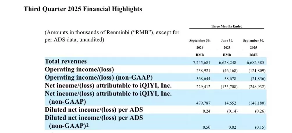 爱奇艺三季度转亏：会员服务营收下滑，称广电21条利好信号清晰-第1张图片-