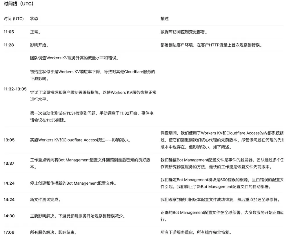 云服务可靠性再敲警钟!ChatGPT都崩了,Cloudflare披露5小时中断事故详情-第4张图片- 云服务可靠性再敲警钟!ChatGPT都崩了,Cloudflare披露5小时中断事故详情-第4张图片-