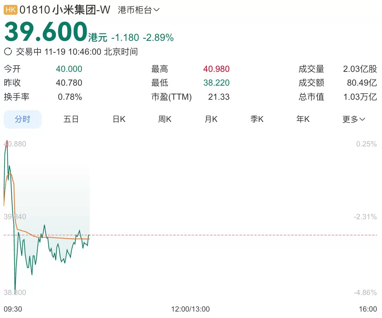 小米股价跌破40港元,卢伟冰预计明年汽车业务毛利率或下滑-第1张图片- 小米股价跌破40港元,卢伟冰预计明年汽车业务毛利率或下滑-第1张图片-