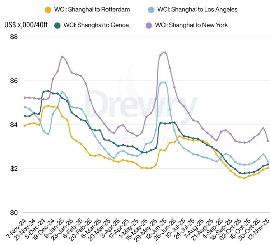 亚欧航线迎来涨价潮,船司“先手加价”欲在旺季扭转低迷市场-第3张图片- 亚欧航线迎来涨价潮,船司“先手加价”欲在旺季扭转低迷市场-第3张图片-