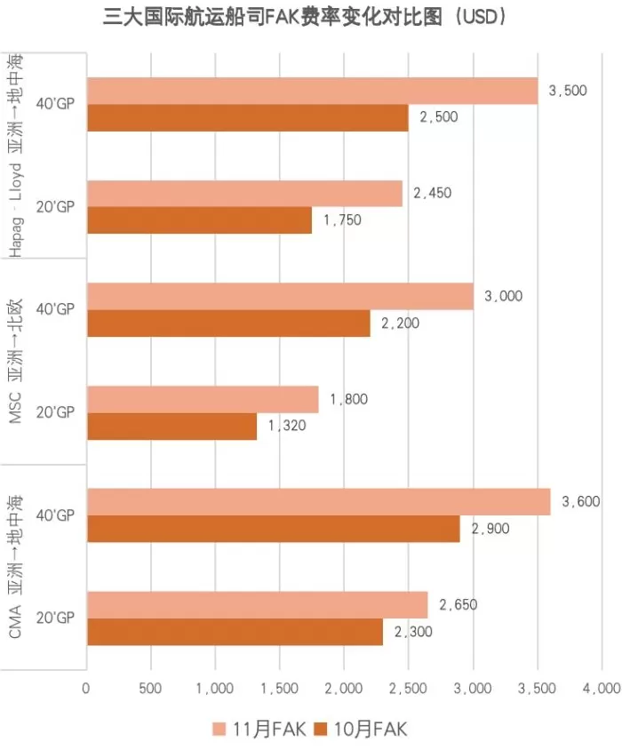 亚欧航线迎来涨价潮,船司“先手加价”欲在旺季扭转低迷市场-第2张图片- 亚欧航线迎来涨价潮,船司“先手加价”欲在旺季扭转低迷市场-第2张图片-