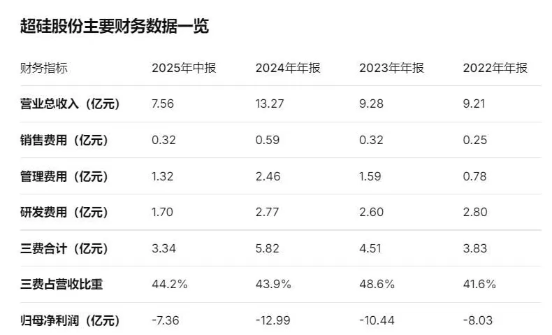 IPO雷达 | 超硅股份三年半亏损超38亿元，何时盈利？-第3张图片-