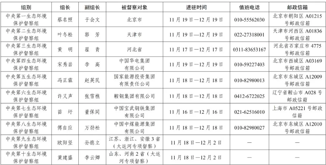 第三轮第五批中央生态环境保护督察全部实现督察进驻-第1张图片-