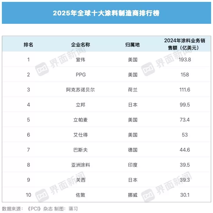 多乐士母公司宣布重大并购，全球涂料行业新巨头将诞生-第2张图片-