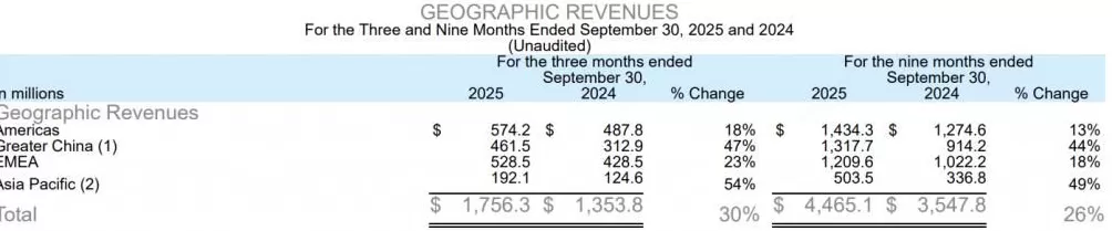 始祖鸟母公司发布“炸山”后第一份财报:大中华区收入猛增47%,高管称“烟花秀不影响Q4业绩预期”-第2张图片- 始祖鸟母公司发布“炸山”后第一份财报:大中华区收入猛增47%,高管称“烟花秀不影响Q4业绩预期”-第2张图片-