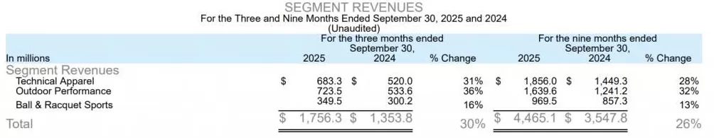 始祖鸟母公司发布“炸山”后第一份财报:大中华区收入猛增47%,高管称“烟花秀不影响Q4业绩预期”-第1张图片- 始祖鸟母公司发布“炸山”后第一份财报:大中华区收入猛增47%,高管称“烟花秀不影响Q4业绩预期”-第1张图片-