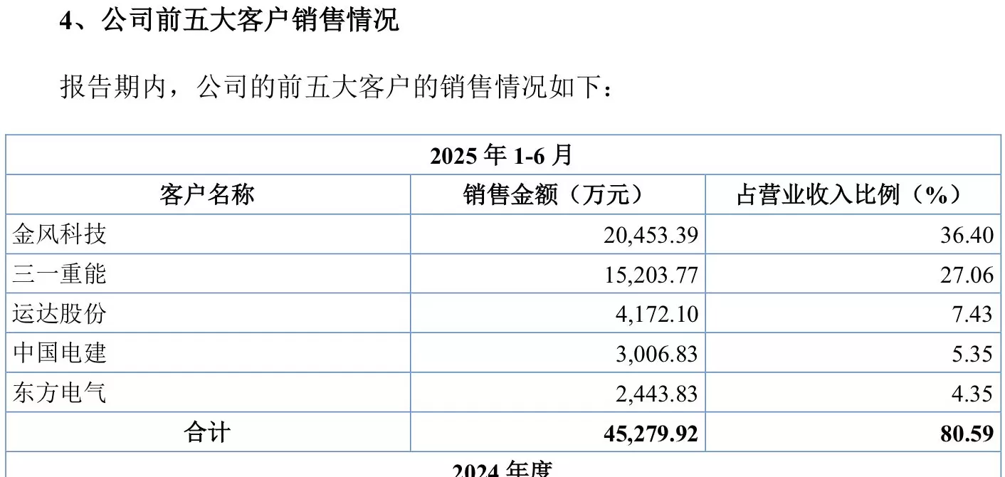 IPO雷达 | 定西高强八成收入来自五大客户，核心产品售价走跌-第2张图片-