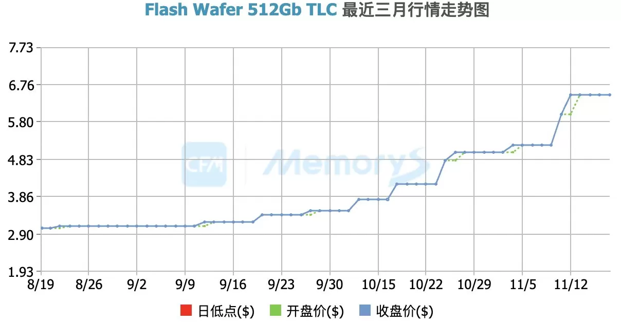 闪存价格涨幅逼近40%，小米卢伟冰称或通过涨价应对成本压力-第3张图片-
