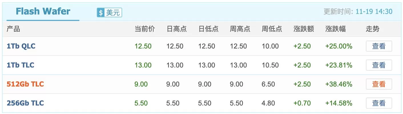 闪存价格涨幅逼近40%，小米卢伟冰称或通过涨价应对成本压力-第1张图片-